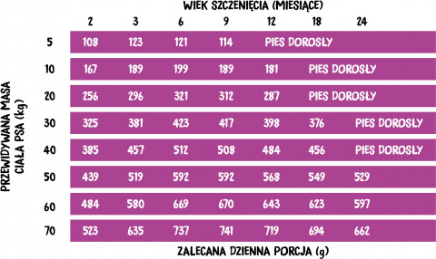 WIEJSKA ZAGRODA Krůta s jablkem Chrupky M - suché krmivo pro štěňata - 20 kg - Fotogalerie 2
