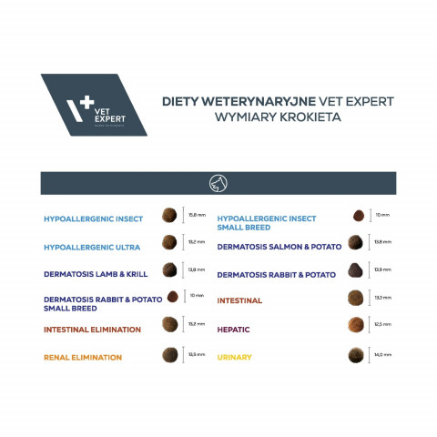 VET EXPERT Veterinary Diet Intestinal Elimination Low fat Dog – suché krmivo pro psy – 2 kg - Fotogalerie 3