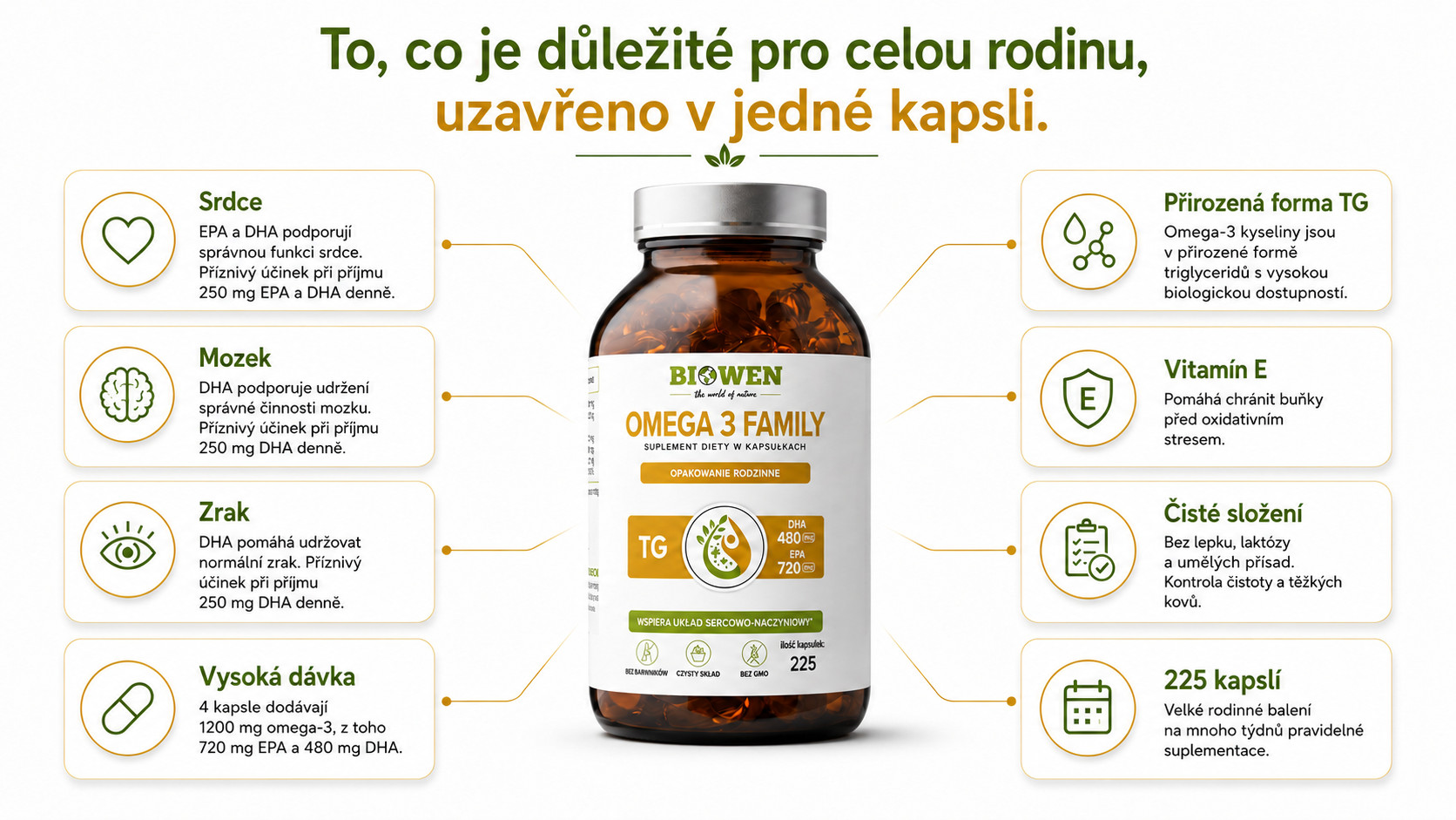 BIOWEN Omega 3 TG Family 720mg EPA, 480mg DHA – doplněk stravy pro lidi – 225 kapslí - foto 1