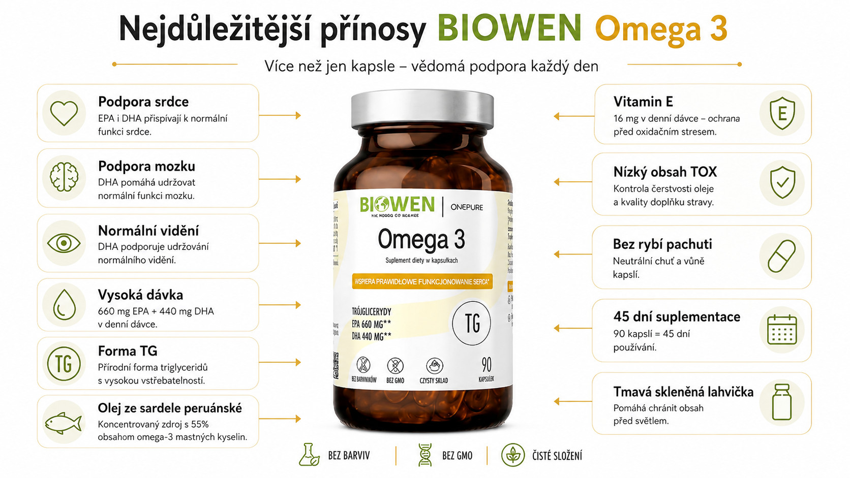 BIOWEN Omega 3 - 660 mg EPA, 440 mg DHA – doplněk stravy pro lidi – 90 kapslí - foto 1