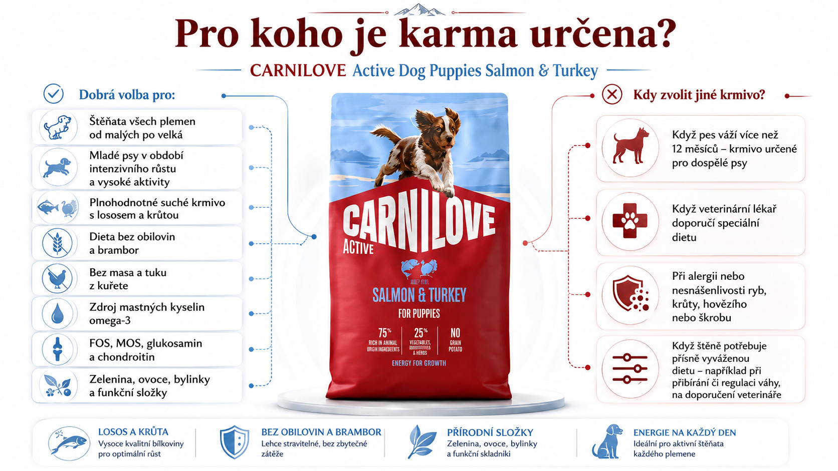 CARNILOVE Active Dog Puppies Salmon&turkey - suché krmivo pro psy - 4kg - foto 6