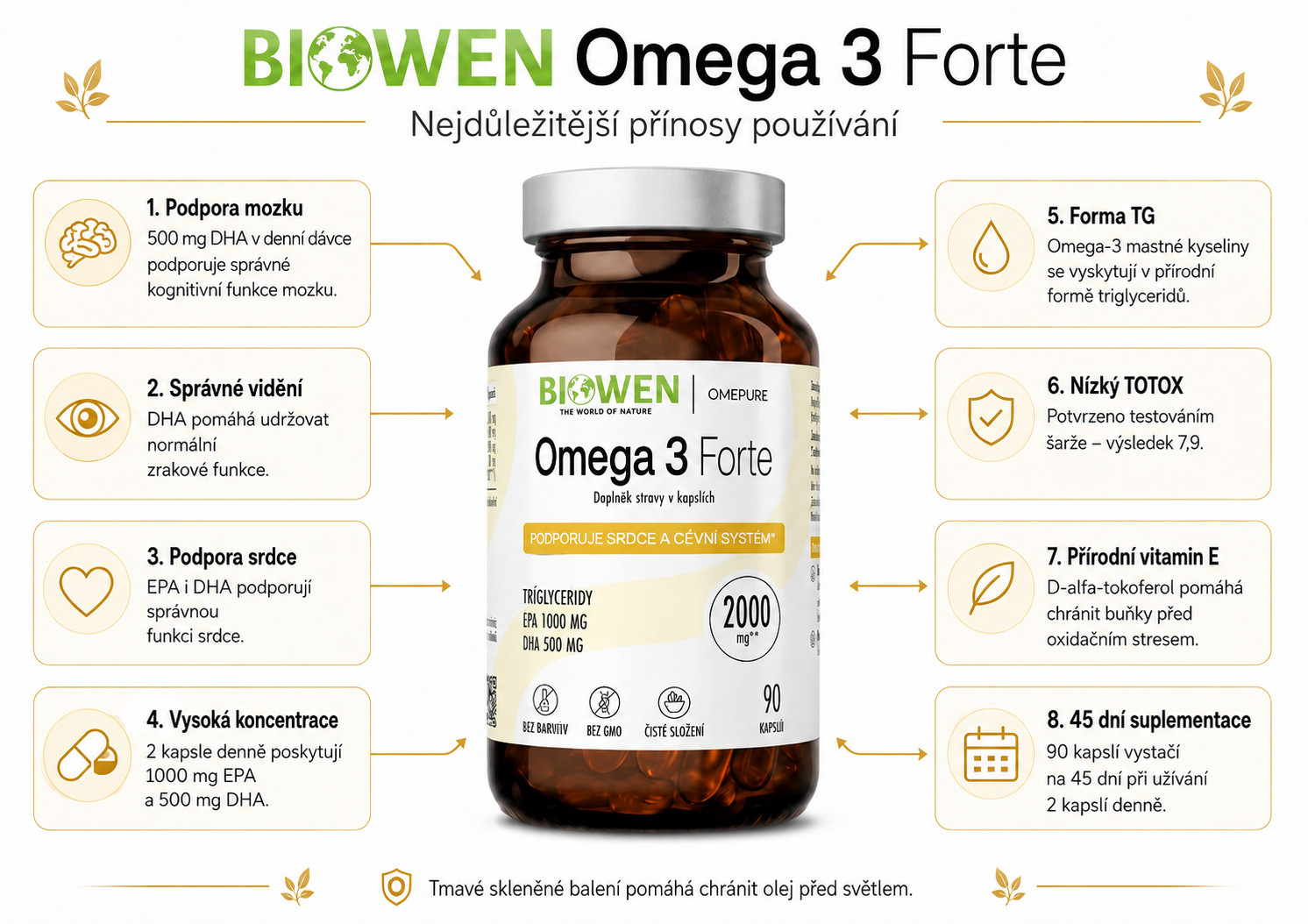 BIOWEN Omega 3 Forte 1000 mg EPA, 500 mg DHA – doplněk stravy pro lidi – 90 kapslí - foto 1